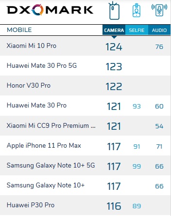 <br />
						Лучше Huawei Mate 30 Pro 5G: Xiaomi Mi 10 Pro — новый чемпион рейтинга DxOMark<br />
					