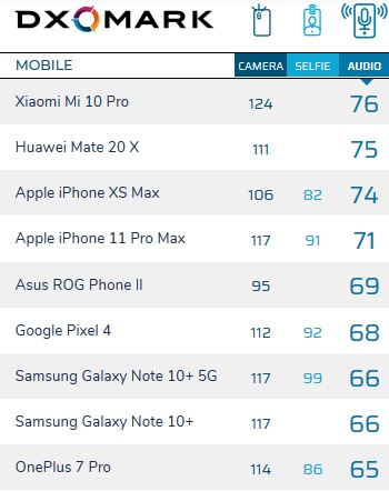 <br />
						Лучше Huawei Mate 30 Pro 5G: Xiaomi Mi 10 Pro — новый чемпион рейтинга DxOMark<br />
					